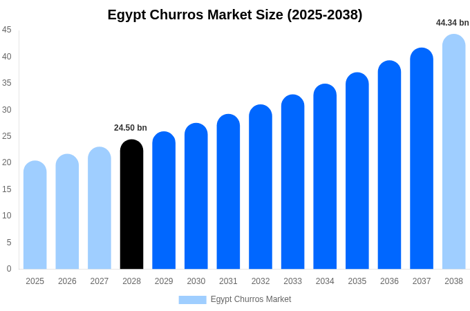Egypt Churros Market Size, Share Report By 2038
