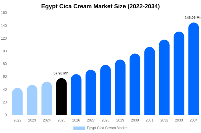Egypt Cica Cream Market Size, Share Report By 2034