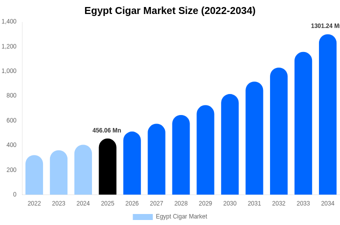 Egypt Cigar Market Size, Share & Trends Report By 2034