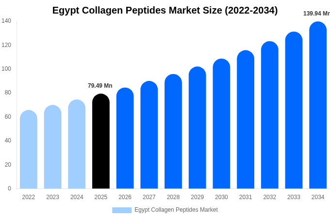 Egypt Collagen Peptides Market Size, Share & Growth Analysis By [2034]