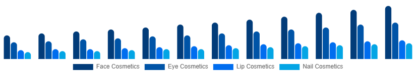 Egypt Color Cosmetics Market Product Type 2025-2033