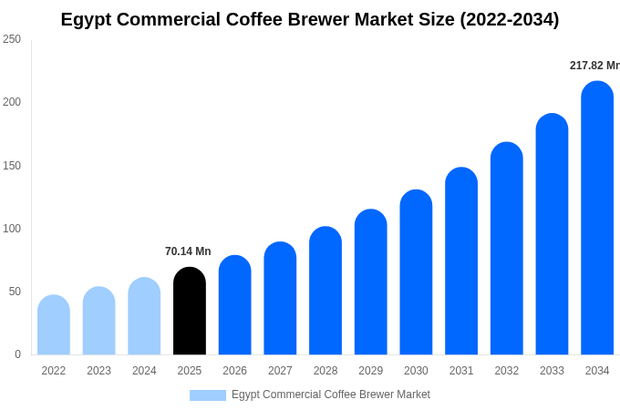 Egypt Commercial Coffee Brewer Market Size, Share Report By 2034