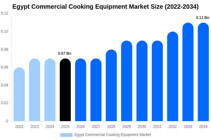 Egypt Commercial Cooking Equipment Market Size, Share & Trends Report By 2034