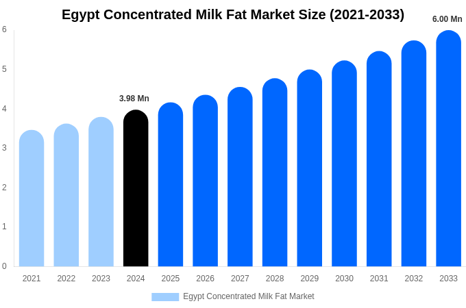 Egypt Concentrated Milk Fat Market Size Report By 2033