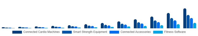 Egypt Connected Gym Equipment Market Product Type 2025-2033