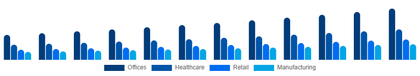 Egypt Contract Cleaning Services Market End-User 2025-2033