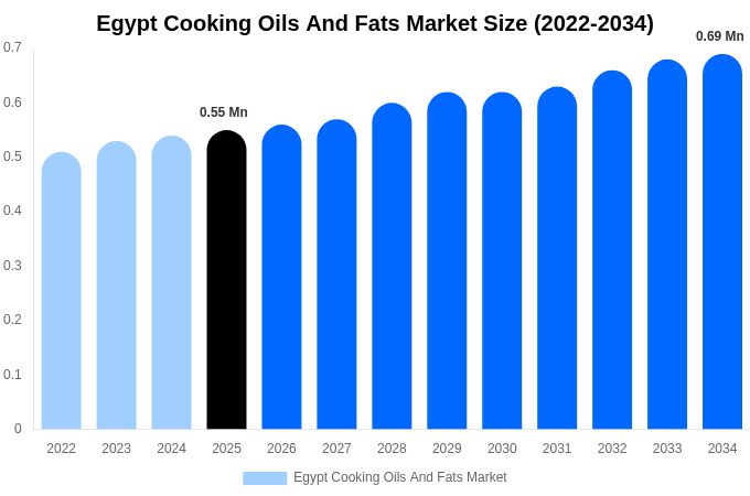 Egypt Cooking Oils And Fats Market Size, Share & Growth Report By 2034