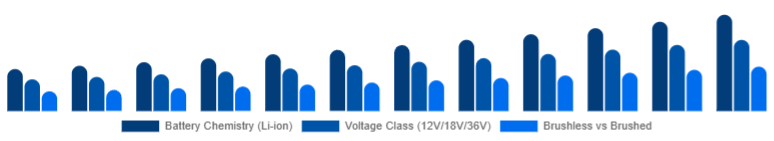 Egypt Cordless Power Tools Market Battery & Drive Tech 2025-2033
