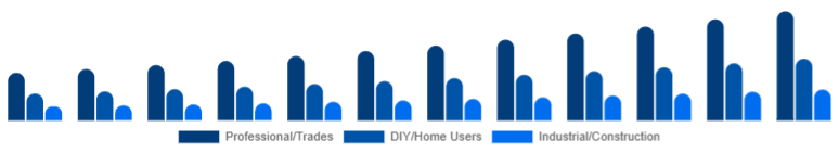 Egypt Cordless Power Tools Market End-user 2025-2033