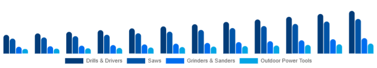 Egypt Cordless Power Tools Market Tool Category 2025-2033