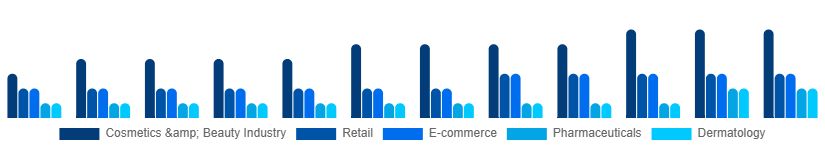 Egypt Cosmetic CDMO and CMO Market Application 2025-2033