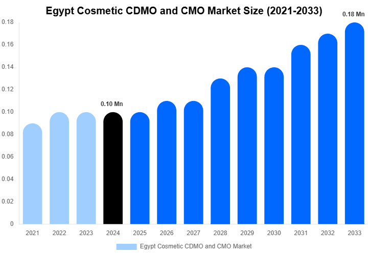 Egypt Cosmetic CDMO and CMO Market Overview