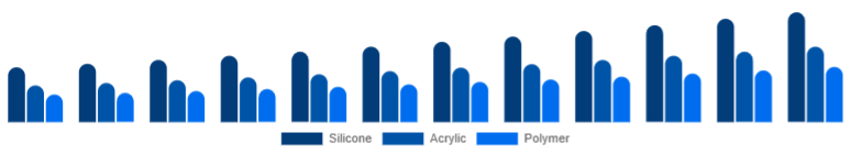 Egypt Cosmetic Prosthetics Market Material 2025-2033