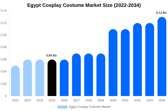Egypt Cosplay Costume Market Size, Share & Growth Analysis By [2034]