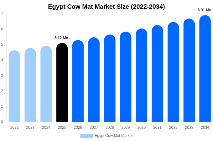 Egypt Cow Mat Market Size & Share Report By 2034
