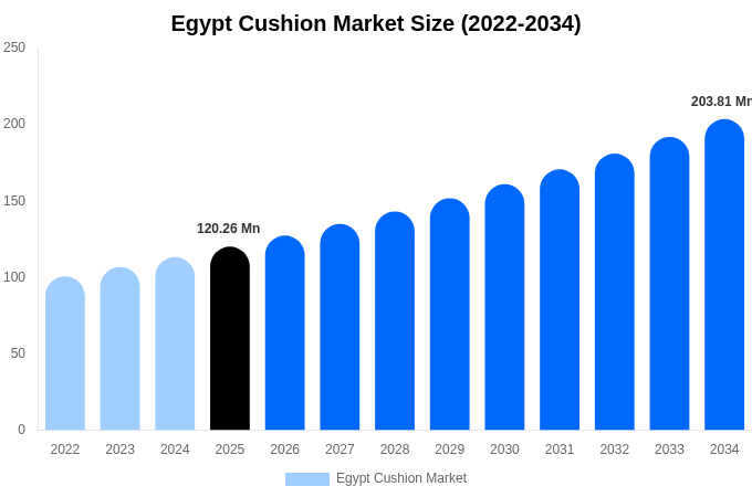Egypt Cushion Market Size, Share & Growth Analysis By [2034]