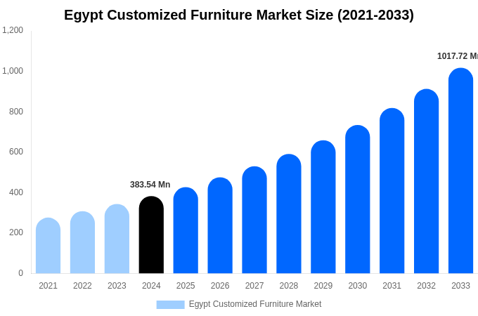 Egypt Customized Furniture Market Size & Share Report By 2033