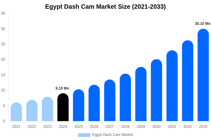 Egypt Dash Cam Market Size And Share Report By 2033