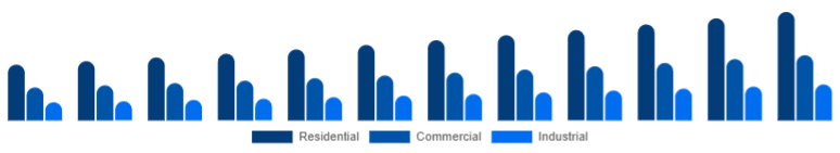 Egypt Dehumidifier Market End-use 2025-2033