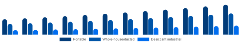 Egypt Dehumidifier Market Type 2025-2033