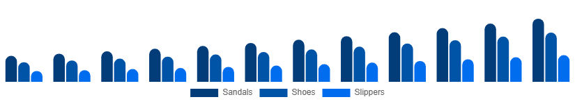 Egypt Diabetic Footwear Market Product Type 2025-2033