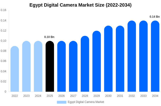 Egypt Digital Camera Market Size, Share & Growth Report By [2034]