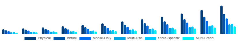 Egypt Digital Gift Cards Market Type 2025-2033