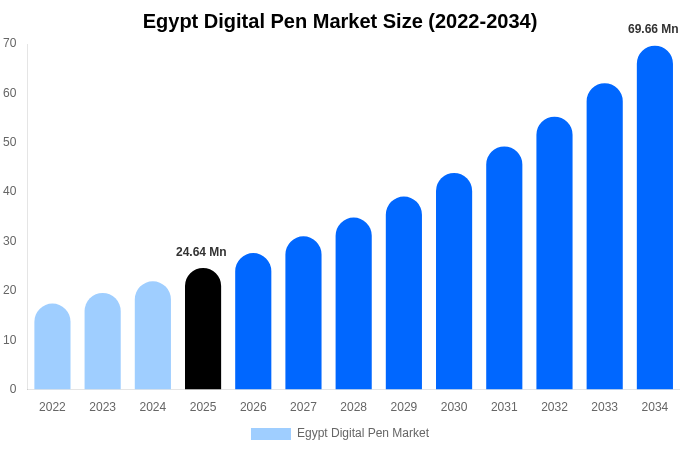 Egypt Digital Pen Market Size, Trends & Forecast Analysis (2026-2034)