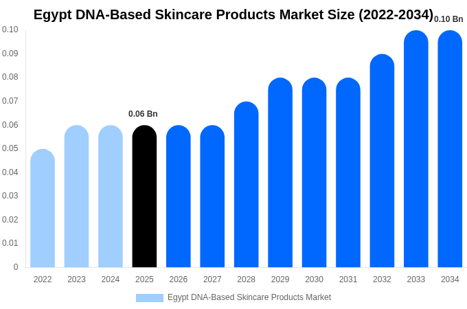 Egypt DNA-Based Skincare Products Market Size Report By 2034