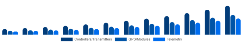 Egypt Drone Accessories Market Control & Navigation 2025-2033