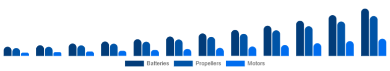 Egypt Drone Accessories Market Power & Propulsion 2025-2033