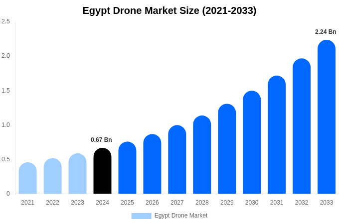 Egypt Drone Market Size, Share & Growth Analysis By [2033]