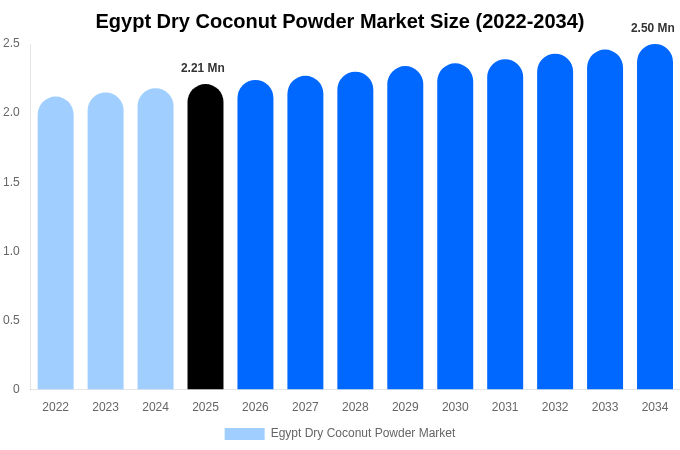 Egypt Dry Coconut Powder Market Size, Share & Growth Report By 2034