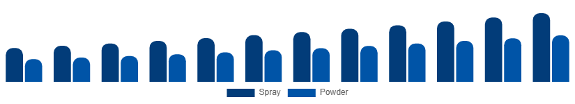 Egypt Dry Shampoo Market Form 2025-2033