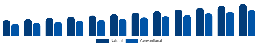 Egypt Dry Shampoo Market Ingredient 2025-2033