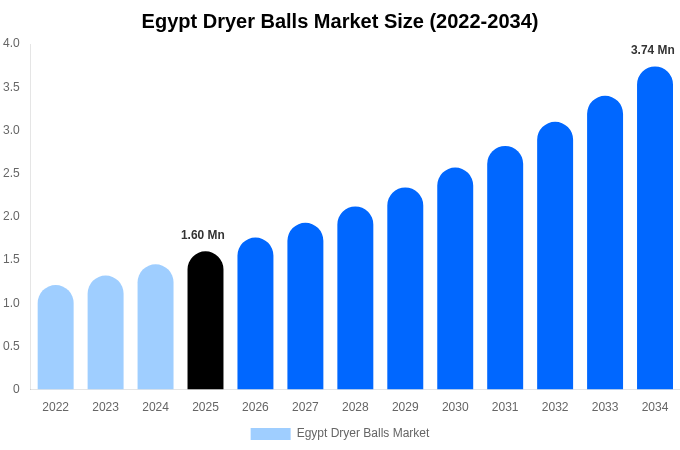 Egypt Dryer Balls Market Size, Share & Trends Report By 2034