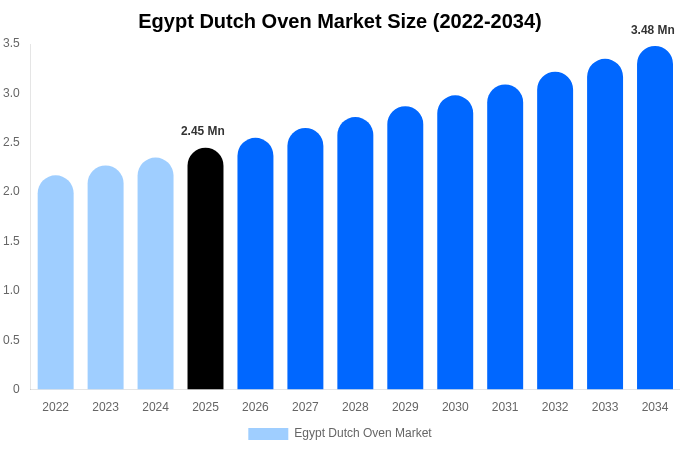 Egypt Dutch Oven Market Size, Share & Growth Report By [2034]