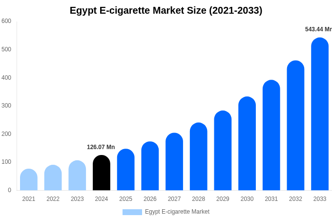 Egypt E-cigarette Market Size Report By 2033