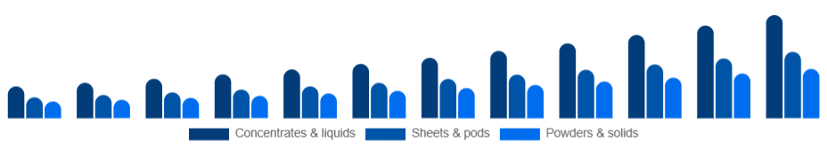 Egypt Eco-Friendly Cleaning Products Market Formulation 2025-2033