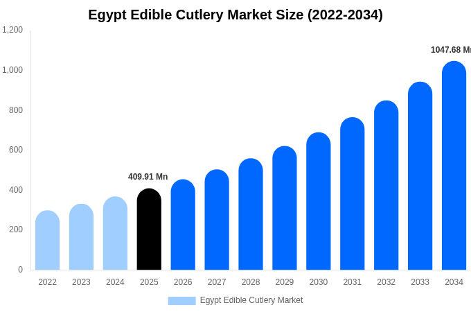 エジプト 食用カトラリー市場 市場規模・シェア・トレンドレポート 2034年まで