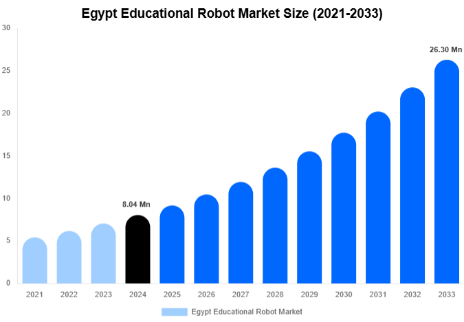 Egypt Educational Robot Market Size Report By 2033