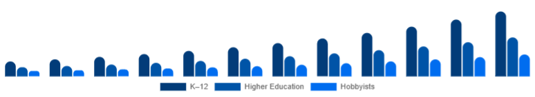 Egypt Educational Robot Market Age Group 2025-2033