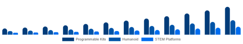 Egypt Educational Robot Market Type 2025-2033