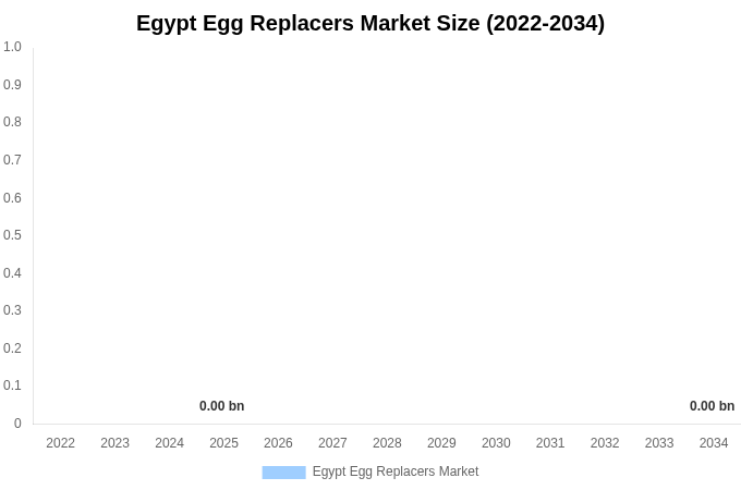 Egypt Egg Replacers Market Size, Share & Growth Report By [2034]
