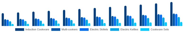 Egypt Electric Cookware Market Product 2025-2033