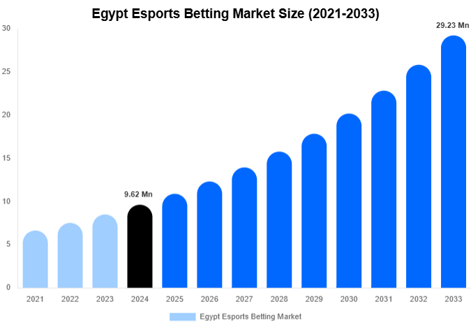 Egypt Esports Betting Market Size, Share And Growth Report By 2033