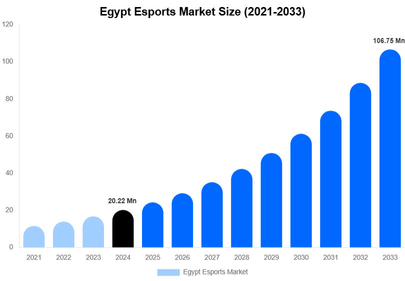 Egypt Esports Market Size, Trends & Forecast Analysis (2025-2033)