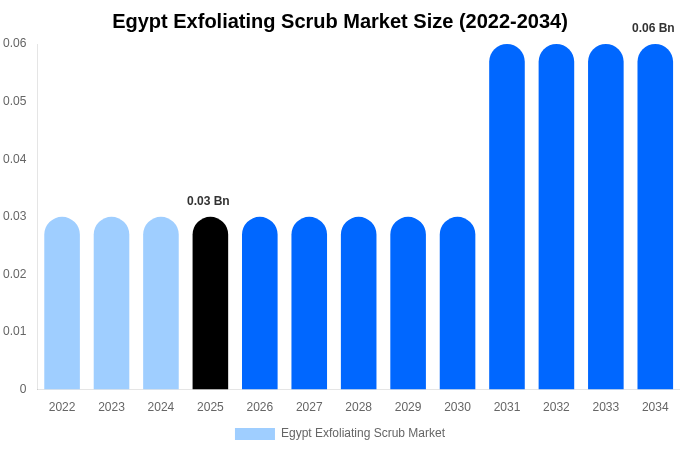 Egypt Exfoliating Scrub Market Size, Share & Growth Report By [2034]