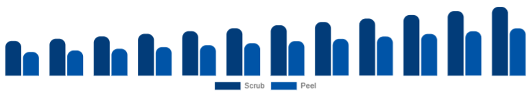 Egypt Exfoliators & Scrubs Market Type 2025-2033