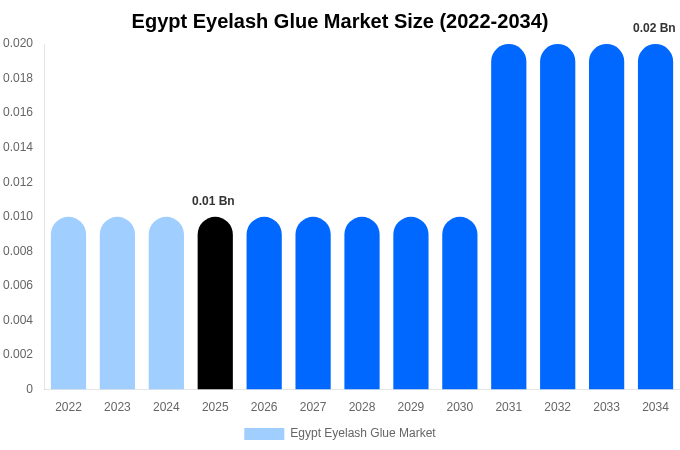 Egypt Eyelash Glue Market Size, Share & Growth Report By [2034]